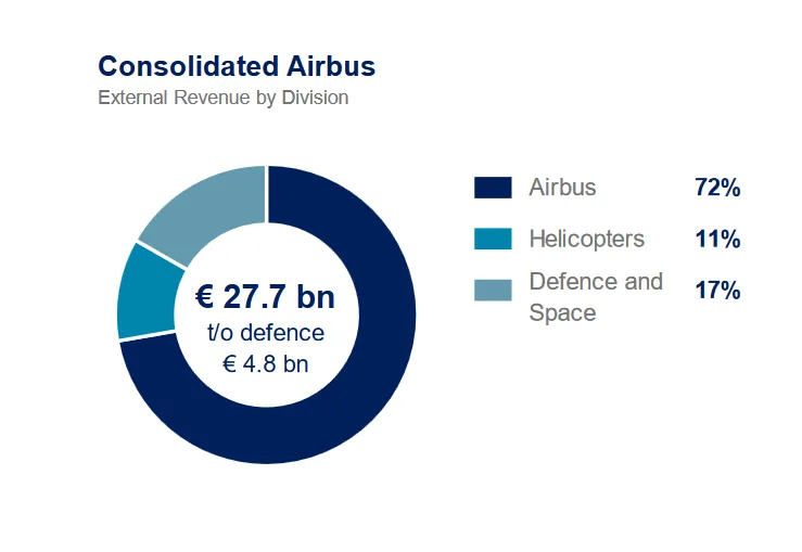 Airbus: Geschäftsbereiche und Umsatz