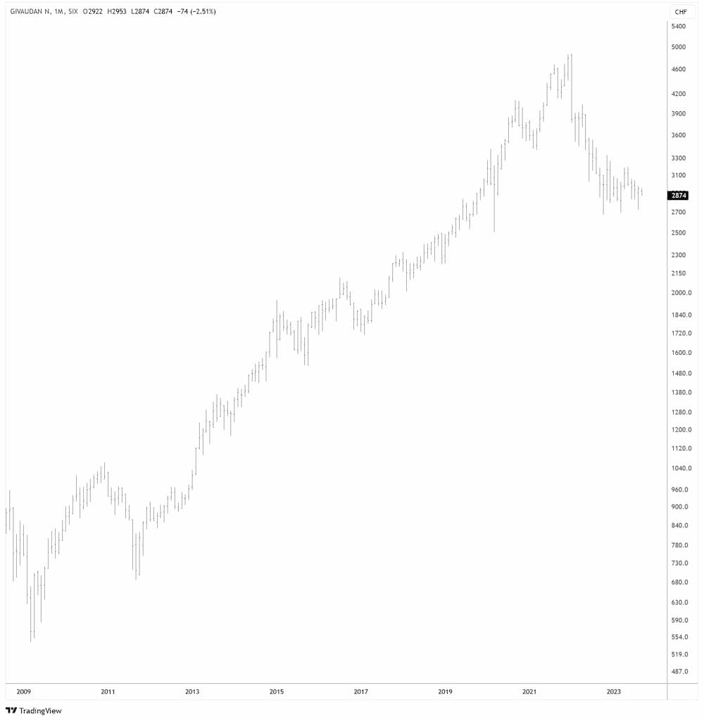 Givaudan in CHF