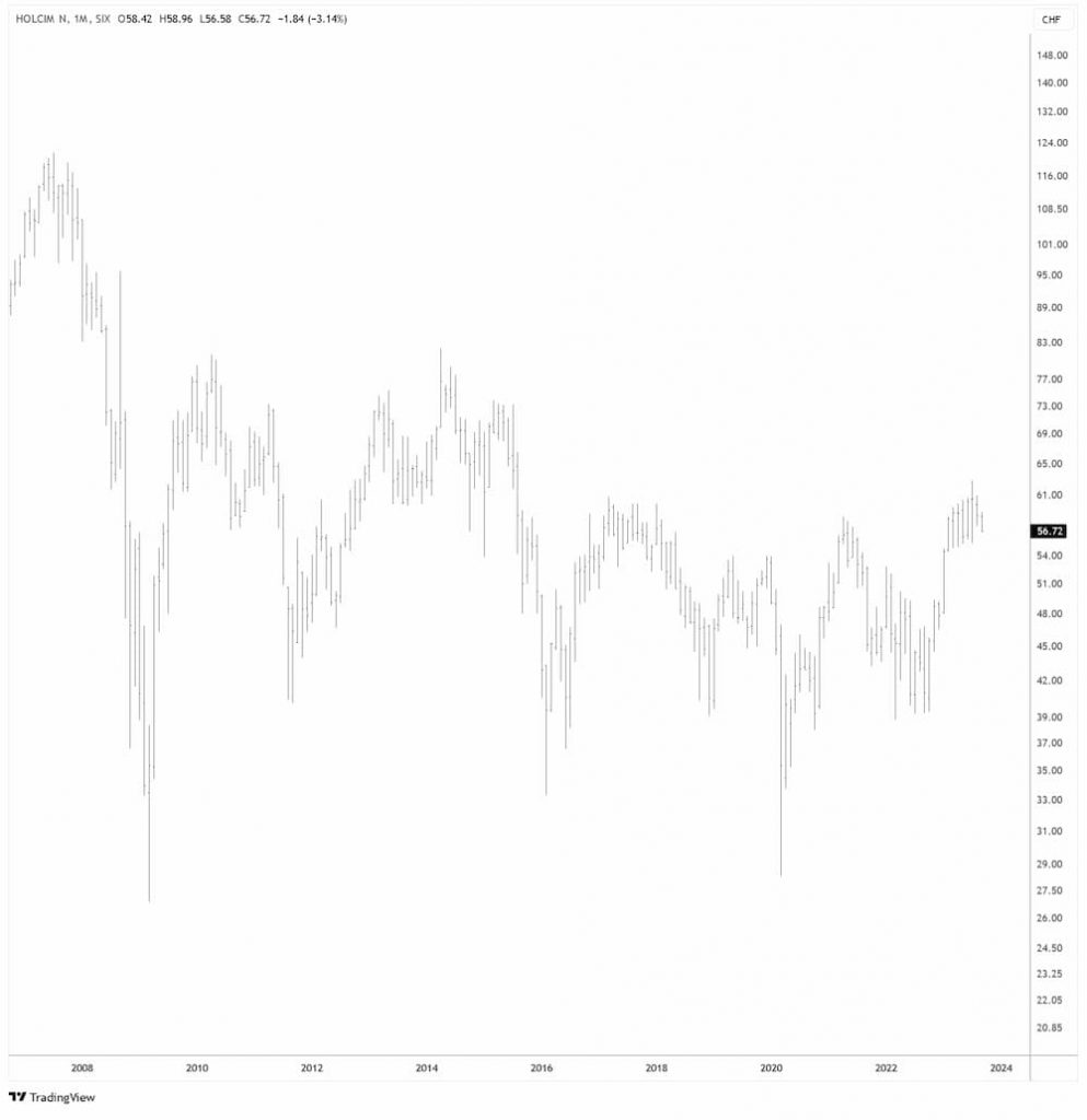 Holcim in CHF