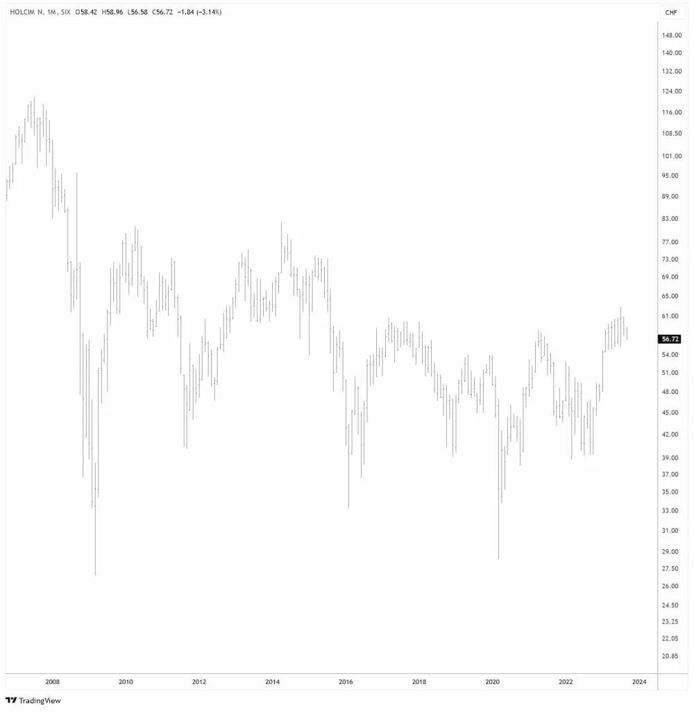 Holcim in CHF
