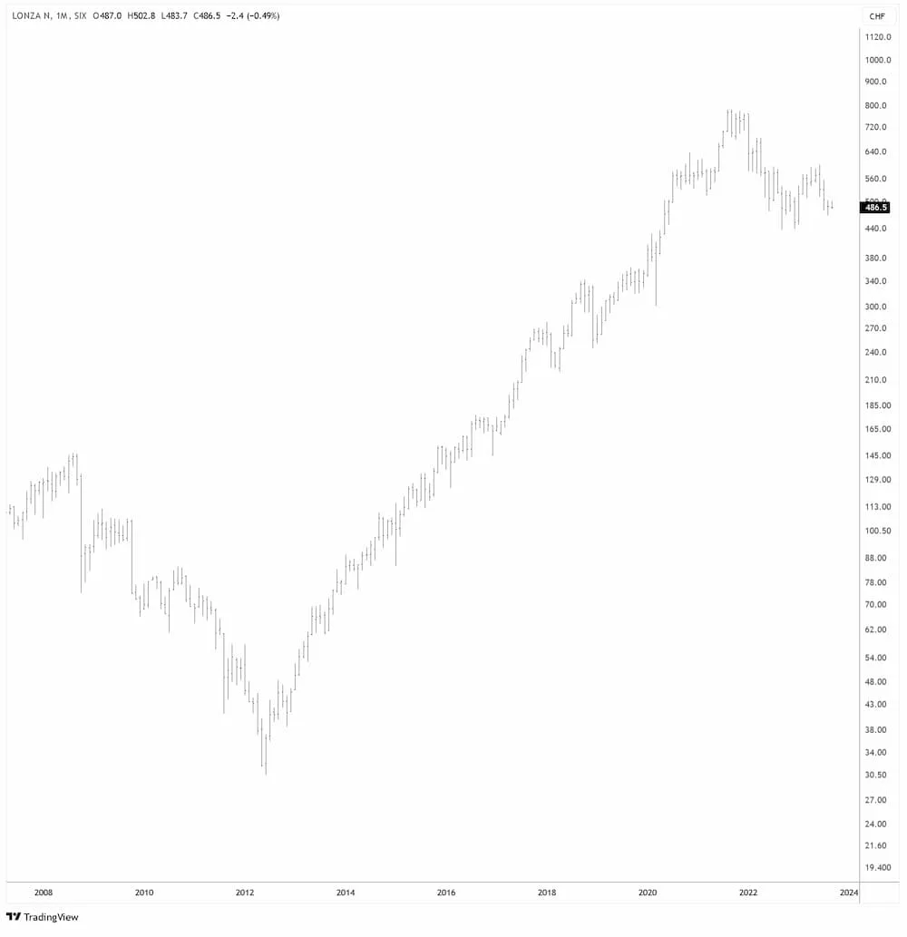 Lonza in CHF