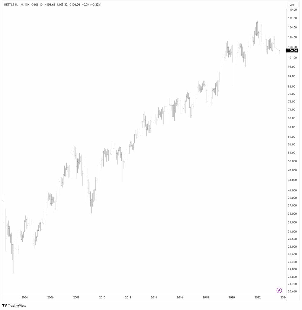 Nestlé in CHF