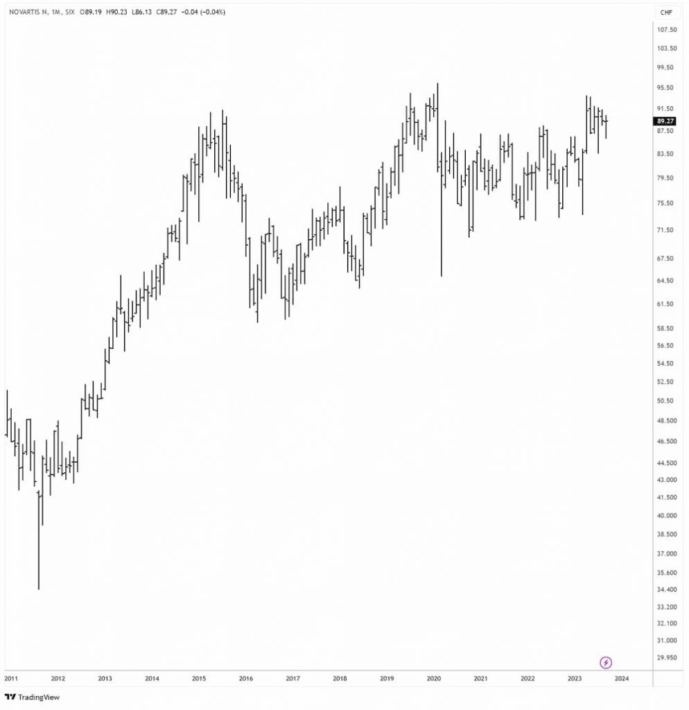 Novartis in CHF