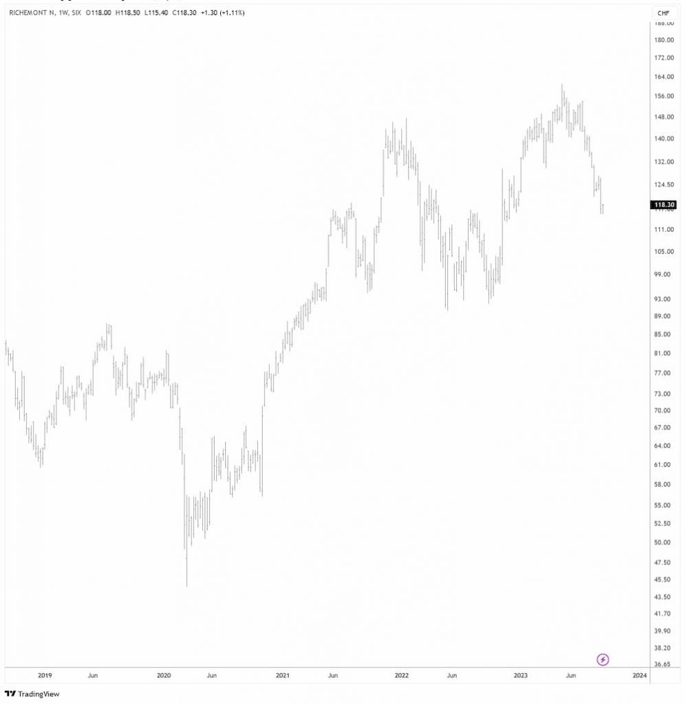 Richemont in CHF