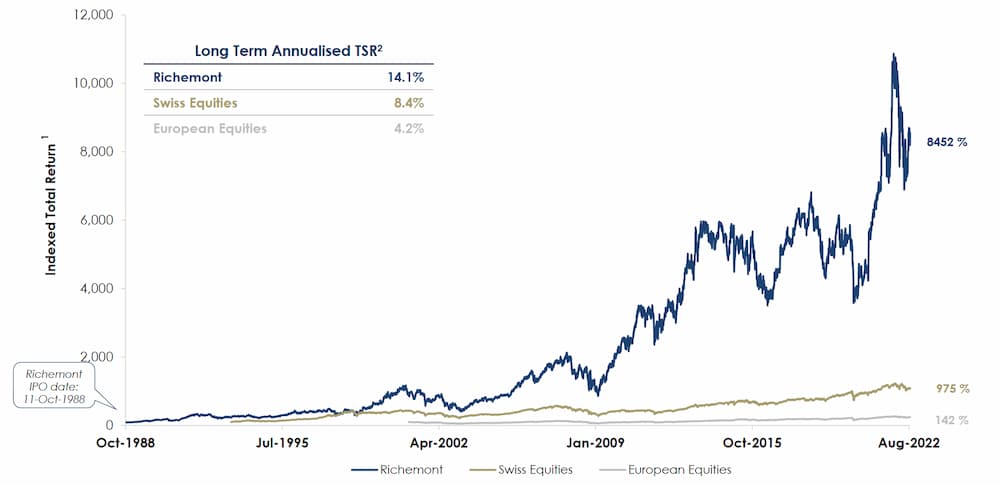 Richemont Performance