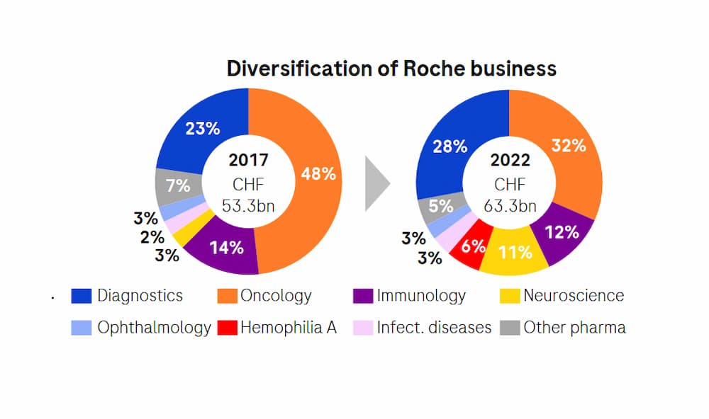 Roche Diversifikation