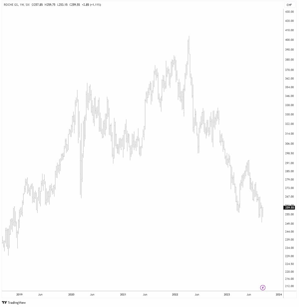 Roche in CHF