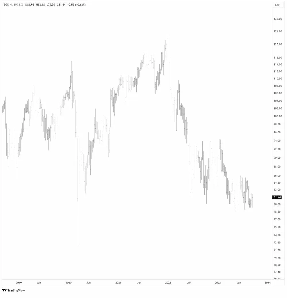 SGS in CHF