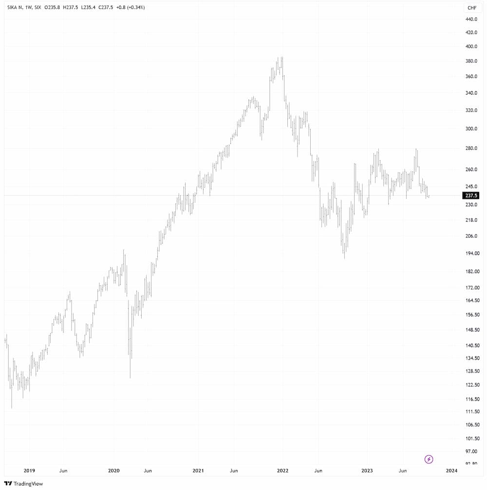 Sika in CHF