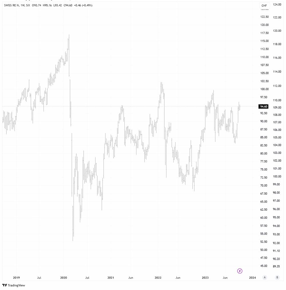 Swiss Re in CHF