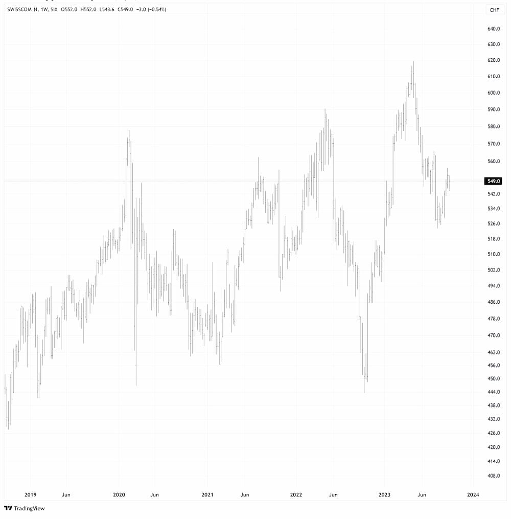 Swisscom in CHF