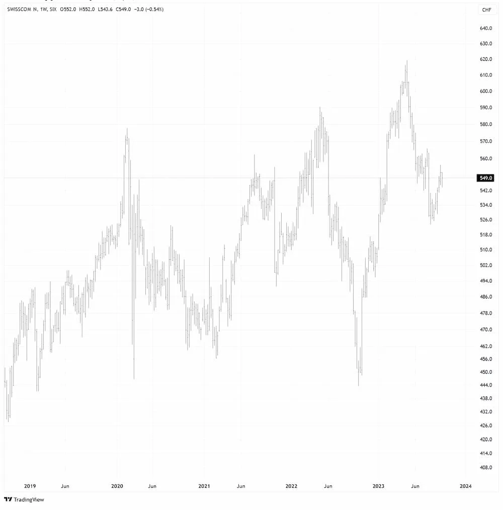 Swisscom in CHF
