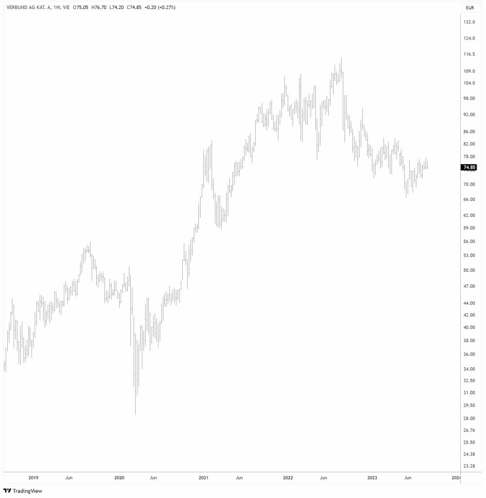 Verbund in EUR