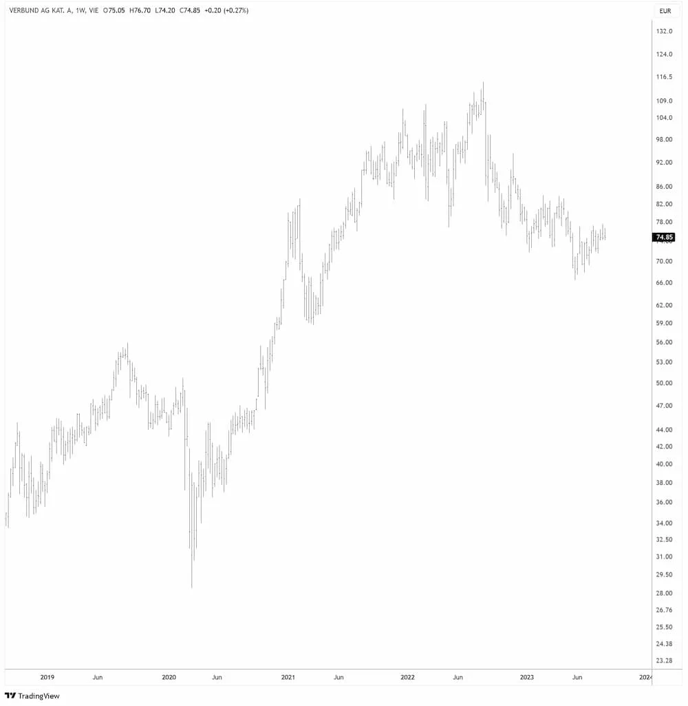 Verbund in EUR
