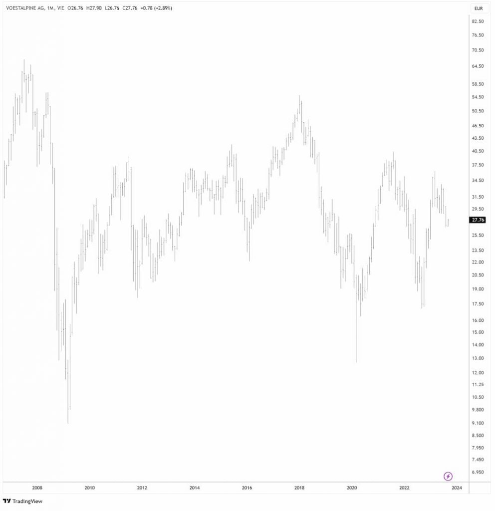 Voestalpine in EUR