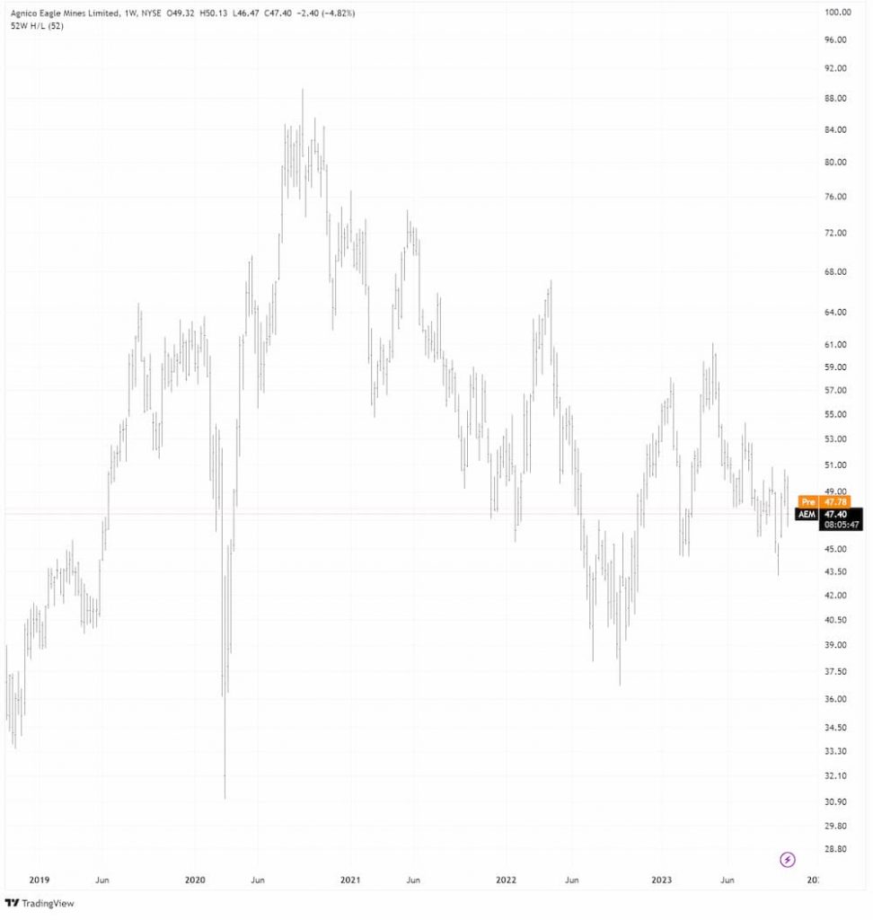 Agnico Eagle Mines in USD