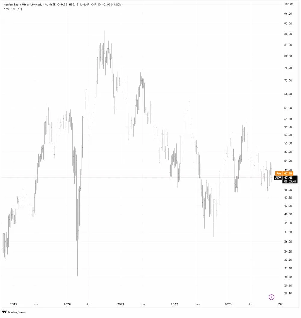 Agnico Eagle Mines in USD
