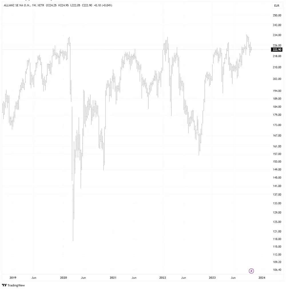 Allianz in EUR