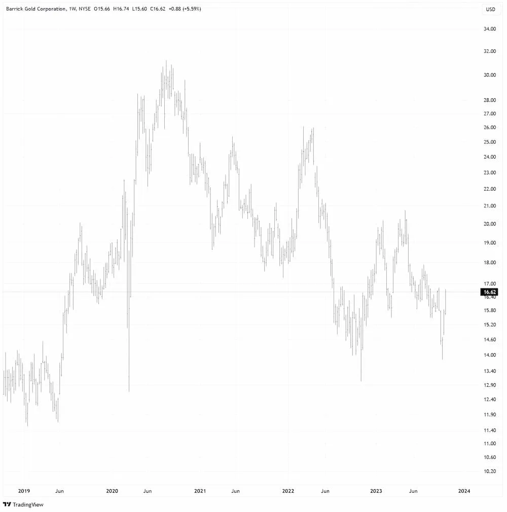 Barrick Gold in USD