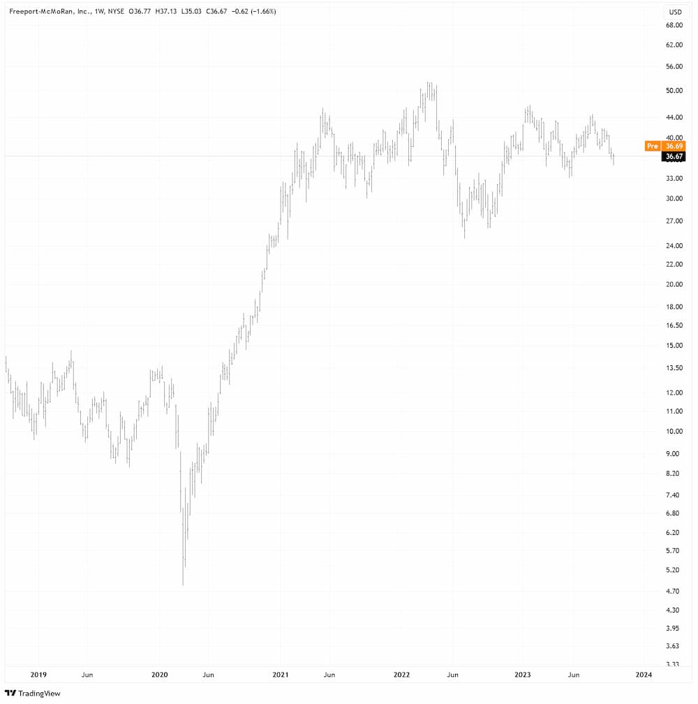 Freeport McMoRan in USD