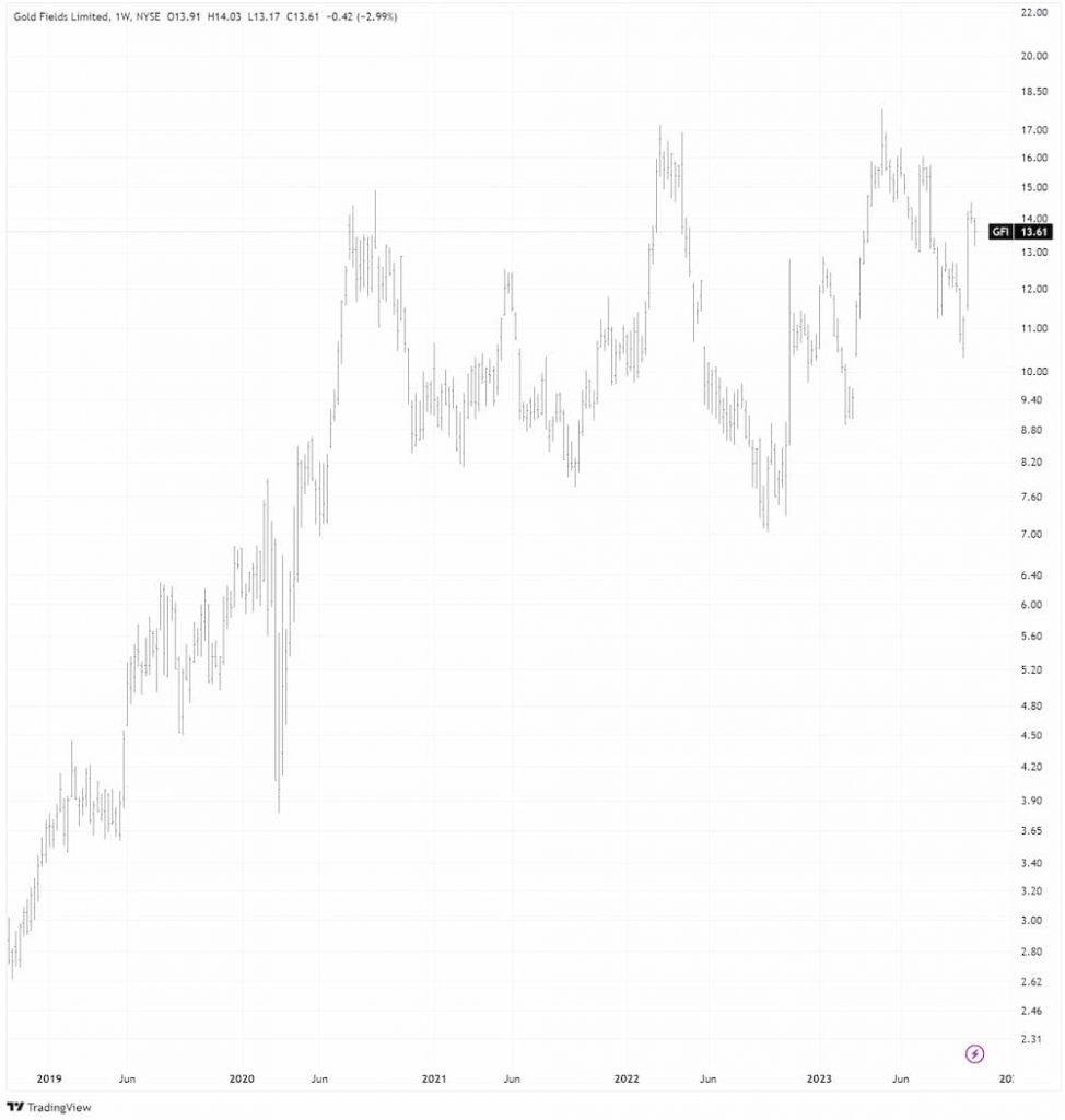 Gold Fields in USD