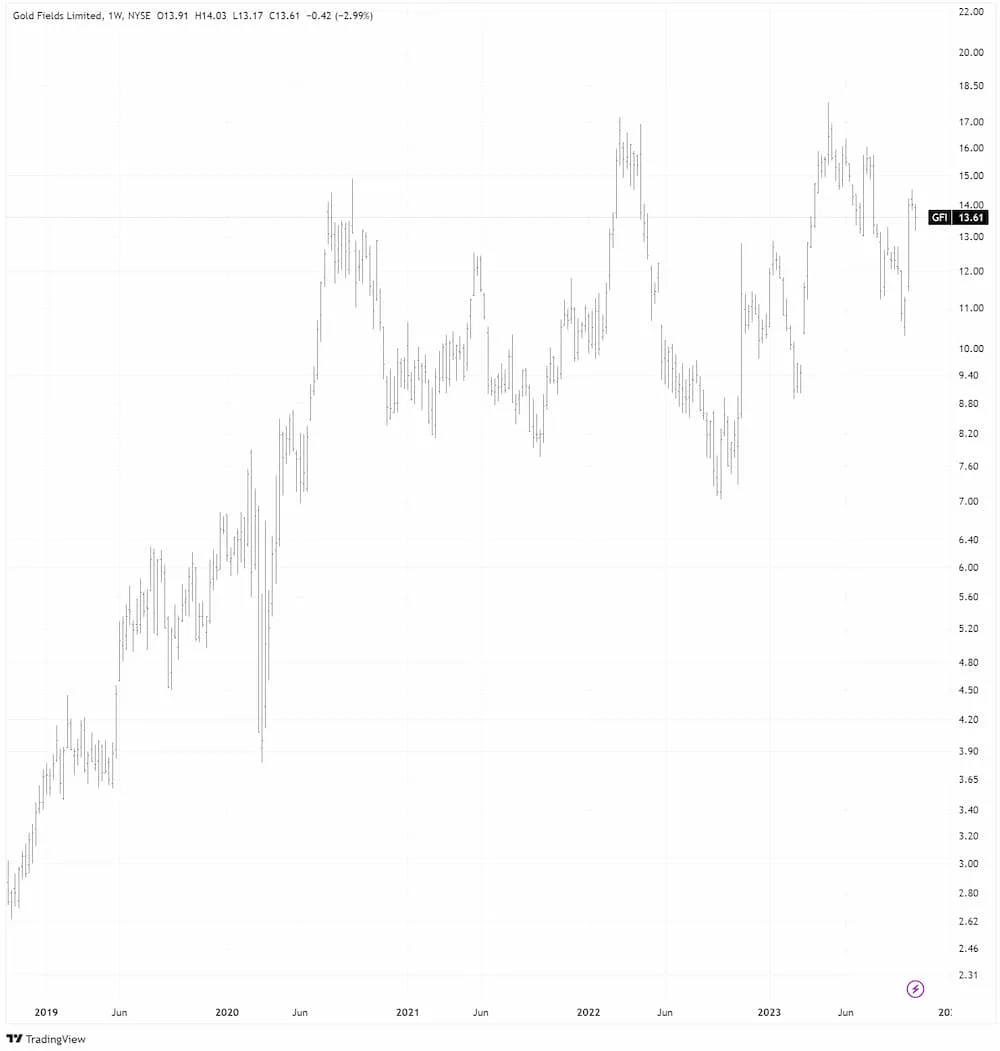 Gold Fields in USD