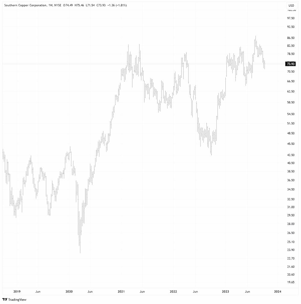 Southern Copper in USD