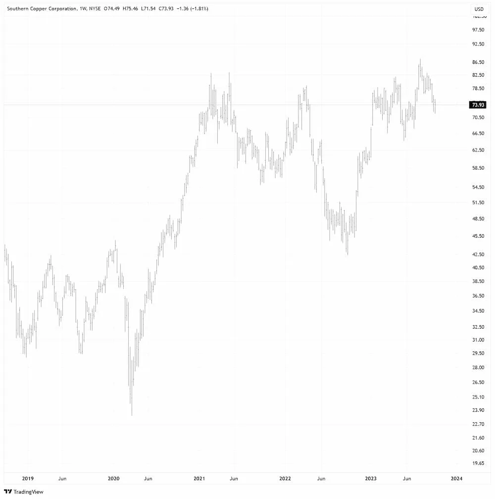 Southern Copper in USD