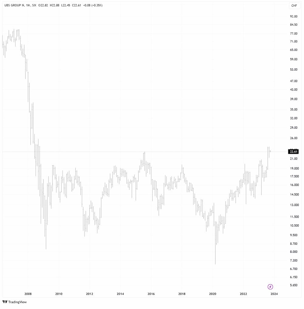 UBS in CHF