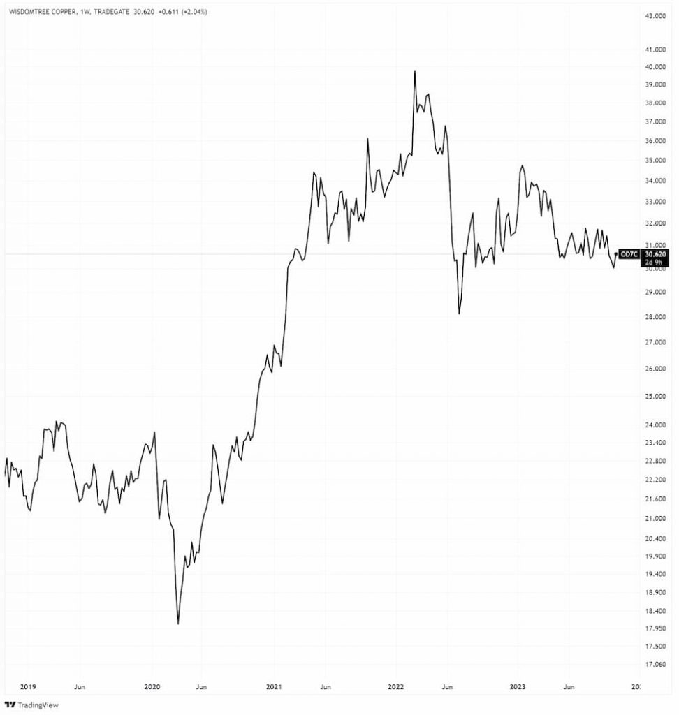 WisdomTree Copper ETC in EUR