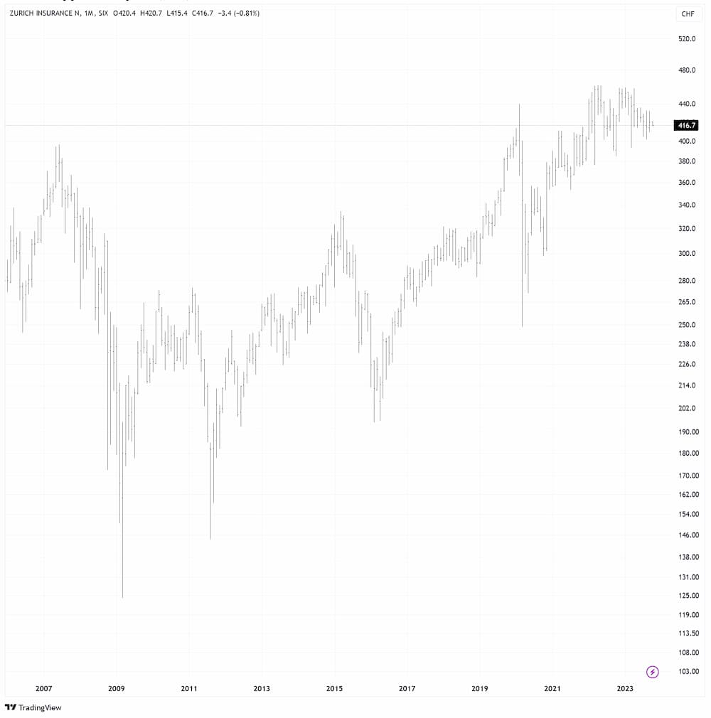 Zurich Insurance in CHF