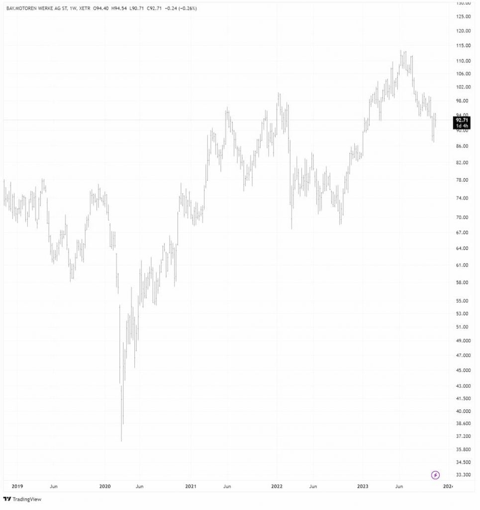 BMW in EUR