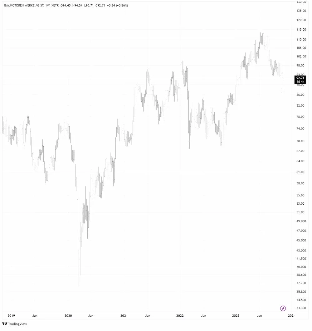 BMW in EUR