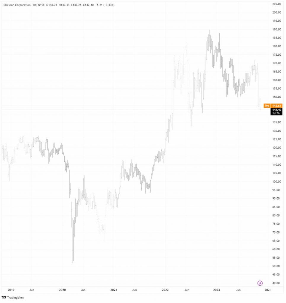 Chevron in USD