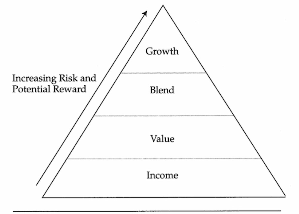 die Dividendenpyramide