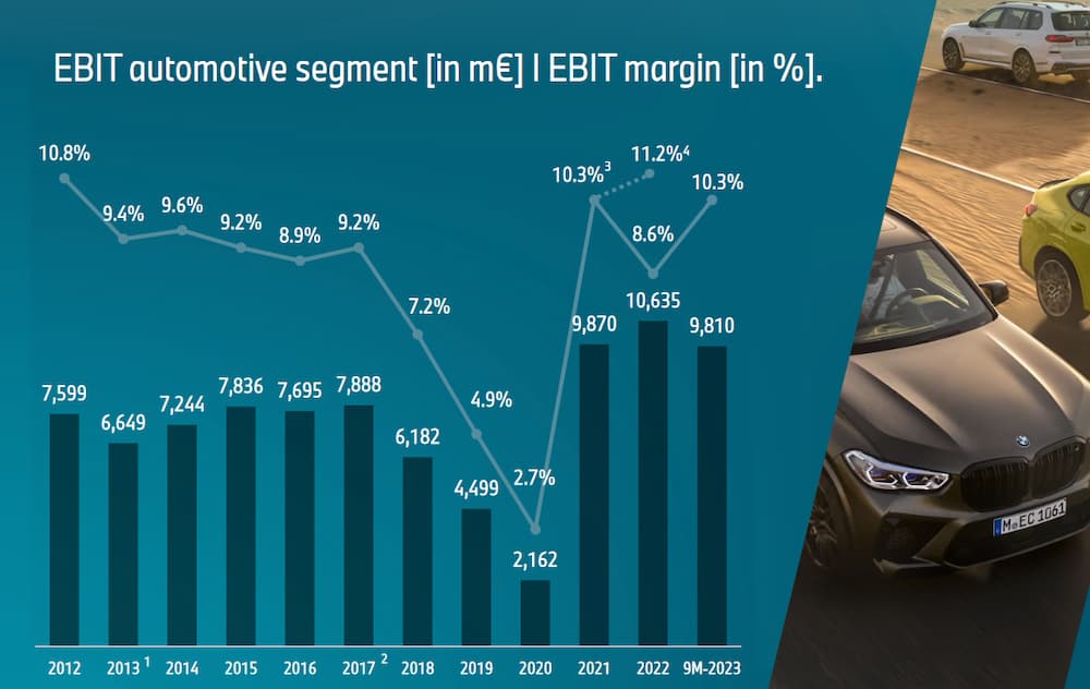 EBIT Marge im Automobilsegment