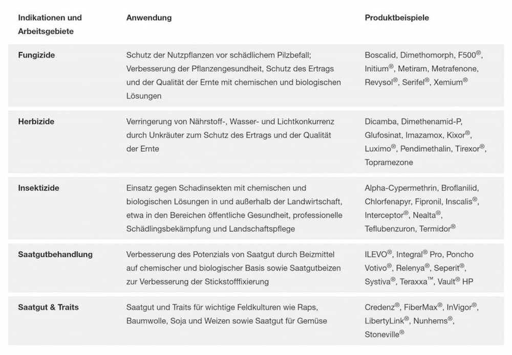 BASF Arbeitsgebiete und Anwendungen