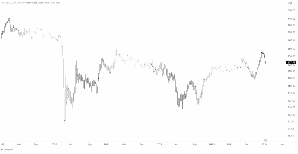 Boeing in USD