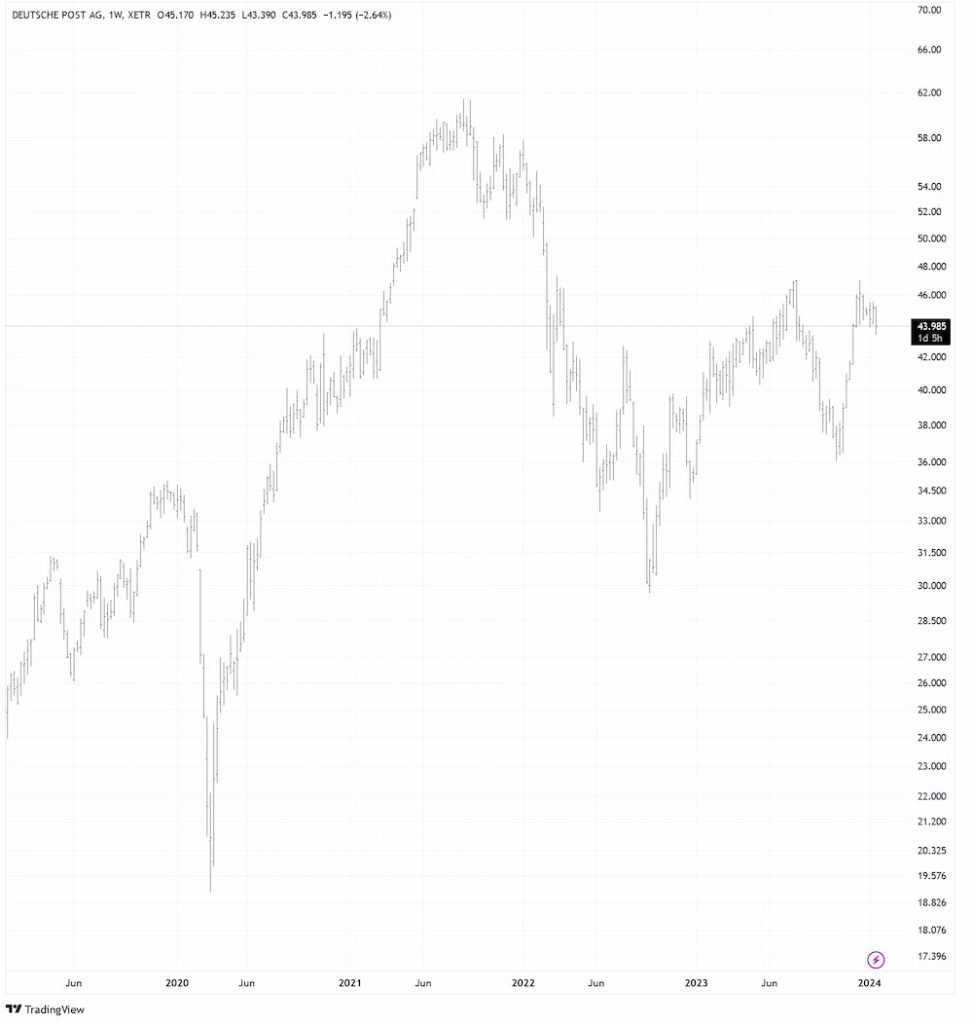 Deutsche Post in EUR