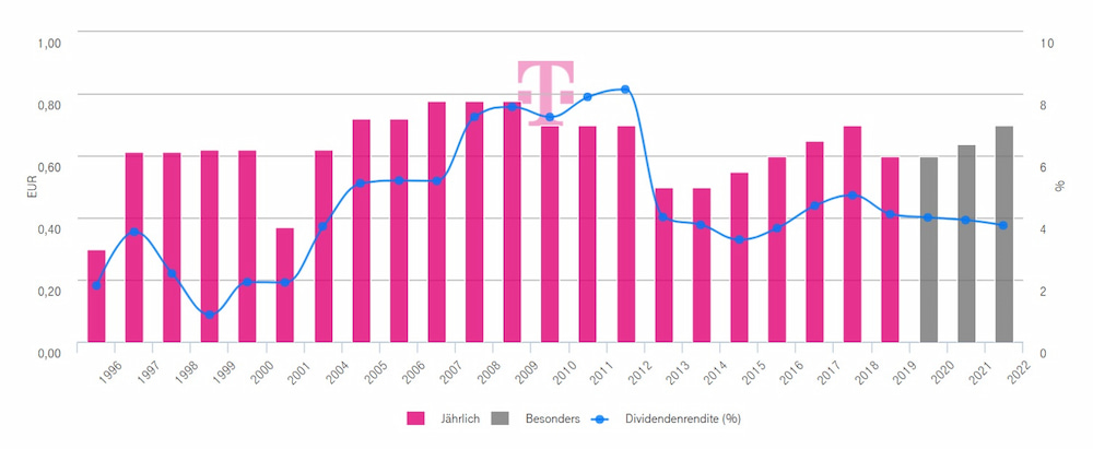 Telekom Dividendenrendite