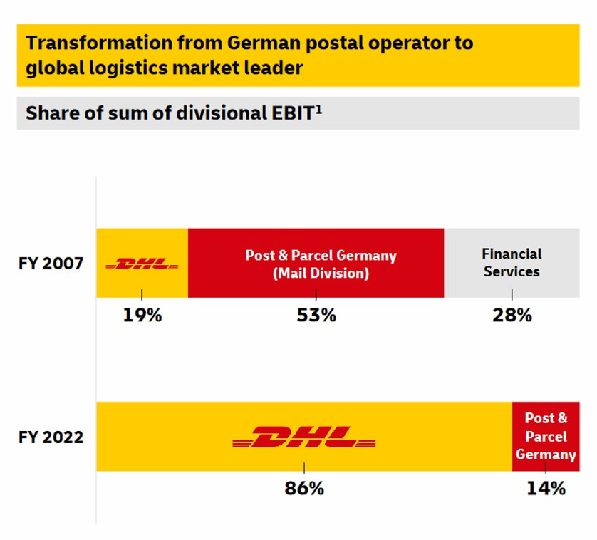 EBIT nach Sparten