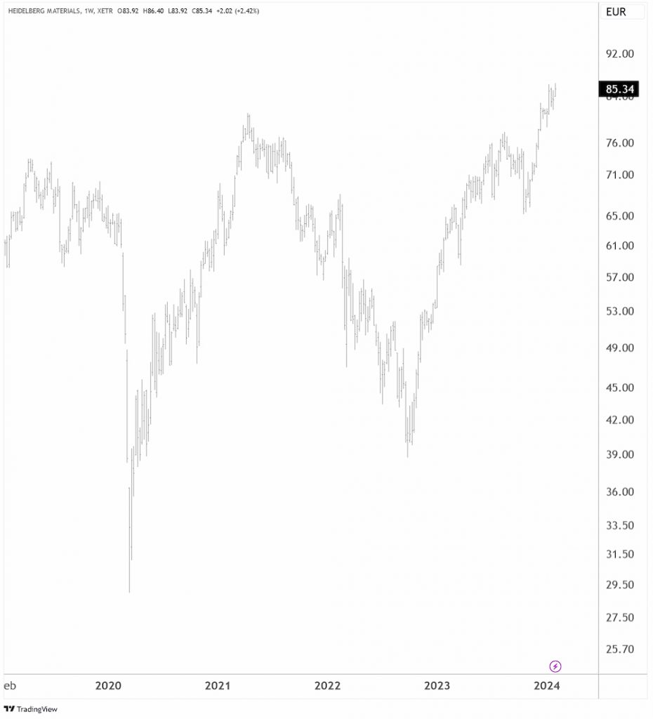 Heidelberg Materials in EUR