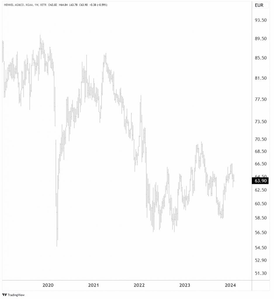 Henkel in EUR