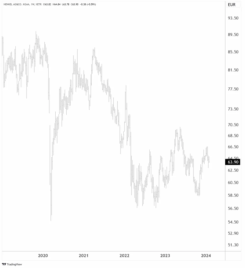 Henkel in EUR