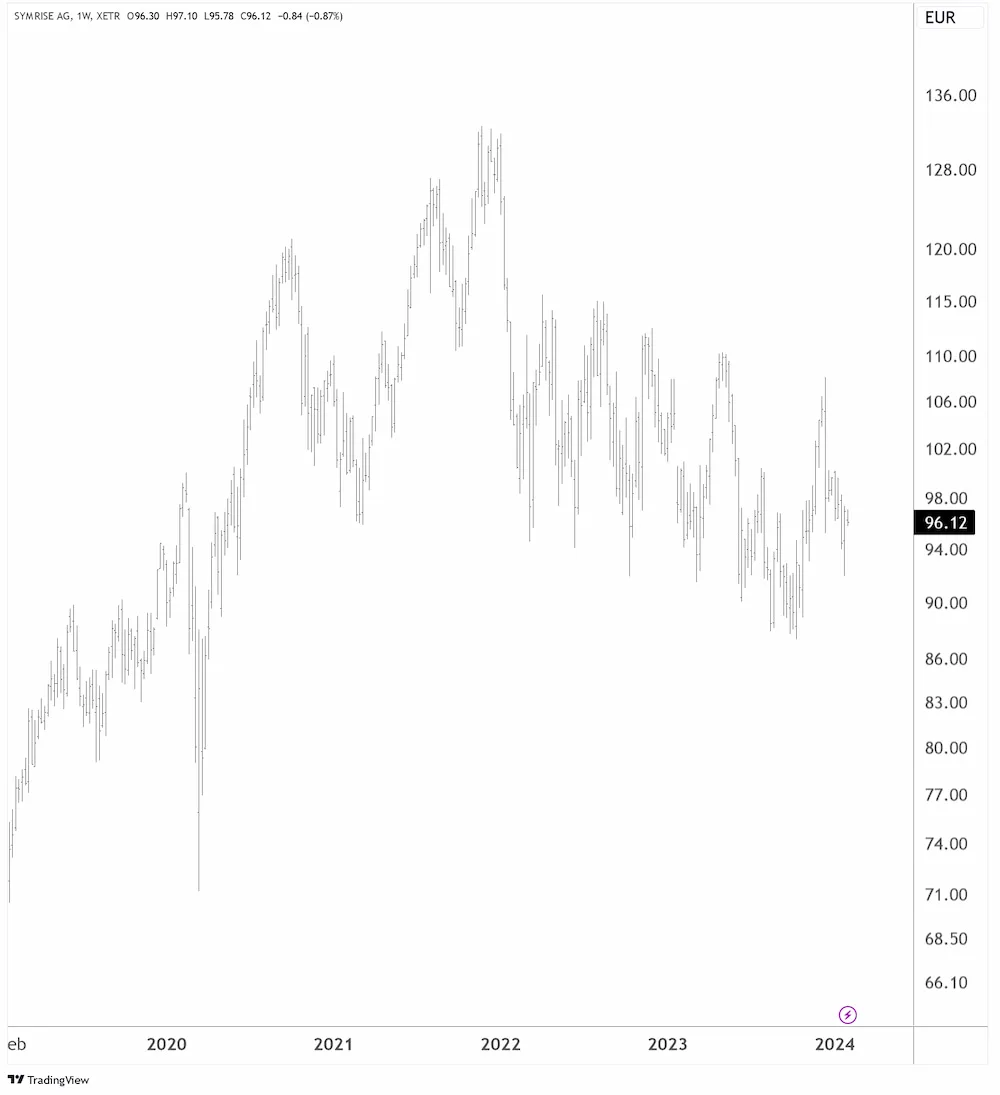 Symrise in EUR