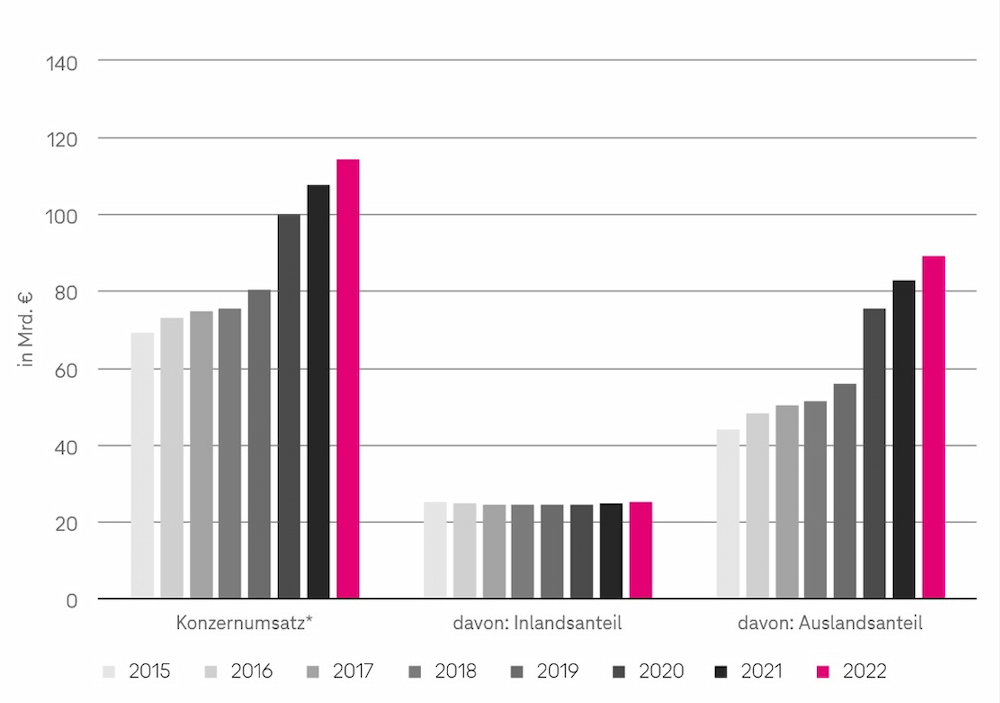 Telekom Umsatzentwicklung