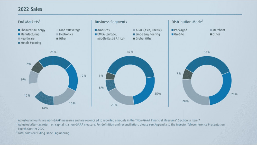 Umsatzverteilung Linde Plc