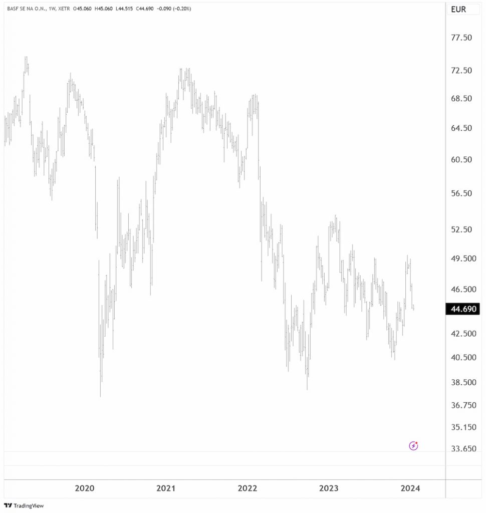 BASF in EUR