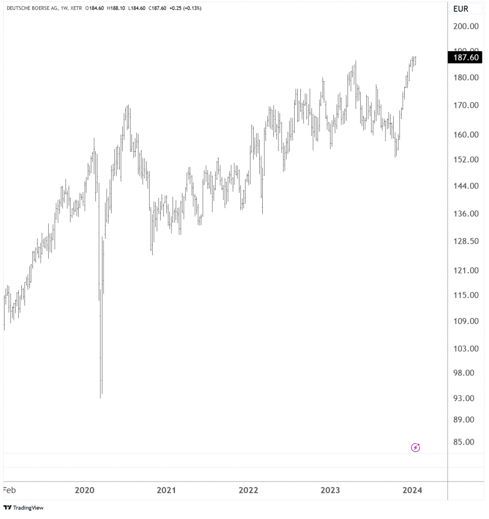 Deutsche Börse in EUR