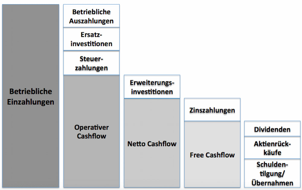 Cash Flow Einbettung